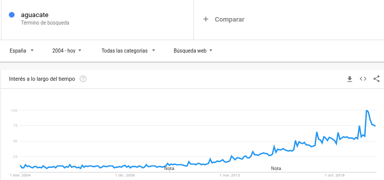 Tendencias negocio aguacate